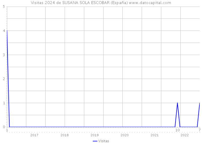 Visitas 2024 de SUSANA SOLA ESCOBAR (España) 