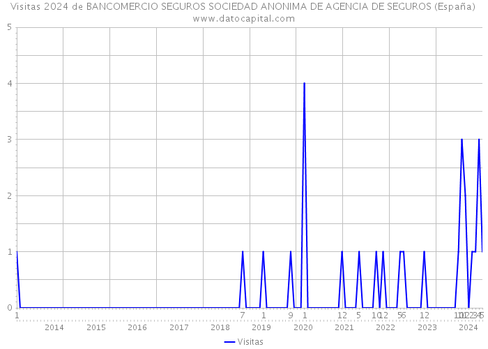 Visitas 2024 de BANCOMERCIO SEGUROS SOCIEDAD ANONIMA DE AGENCIA DE SEGUROS (España) 