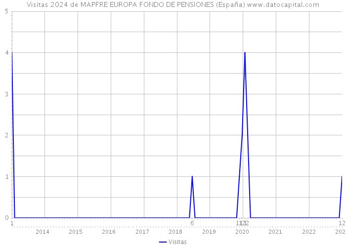 Visitas 2024 de MAPFRE EUROPA FONDO DE PENSIONES (España) 