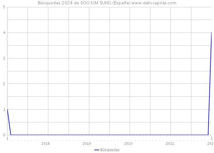 Búsquedas 2024 de SOO KIM SUNG (España) 