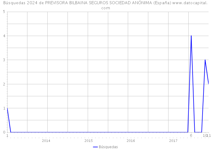 Búsquedas 2024 de PREVISORA BILBAINA SEGUROS SOCIEDAD ANÓNIMA (España) 