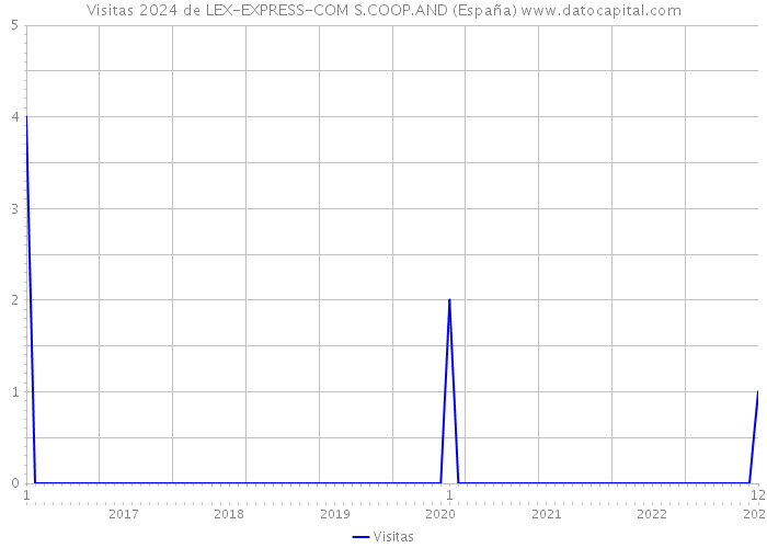 Visitas 2024 de LEX-EXPRESS-COM S.COOP.AND (España) 