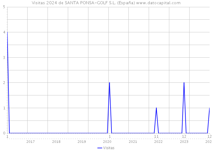 Visitas 2024 de SANTA PONSA-GOLF S.L. (España) 