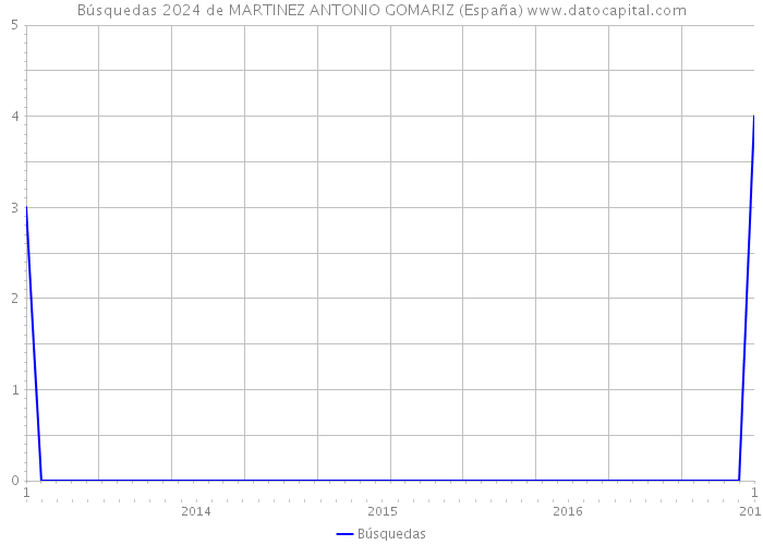 Búsquedas 2024 de MARTINEZ ANTONIO GOMARIZ (España) 