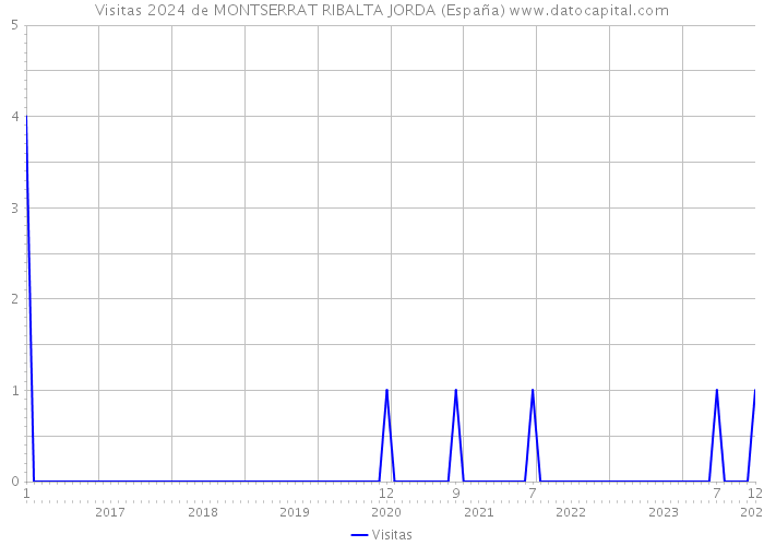 Visitas 2024 de MONTSERRAT RIBALTA JORDA (España) 