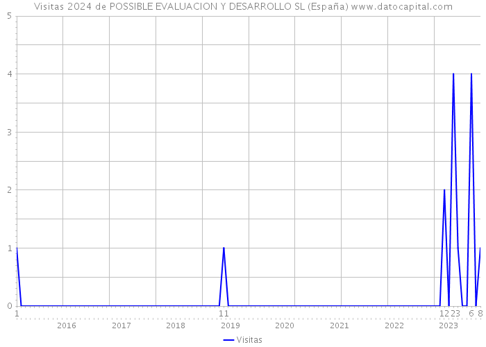 Visitas 2024 de POSSIBLE EVALUACION Y DESARROLLO SL (España) 
