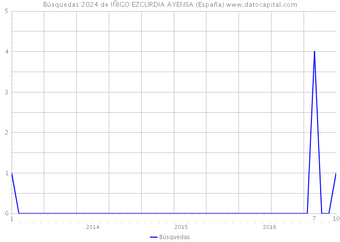 Búsquedas 2024 de IÑIGO EZCURDIA AYENSA (España) 