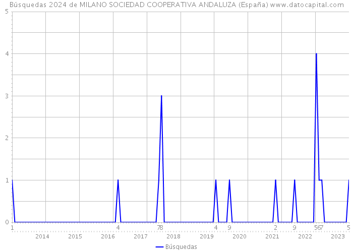 Búsquedas 2024 de MILANO SOCIEDAD COOPERATIVA ANDALUZA (España) 