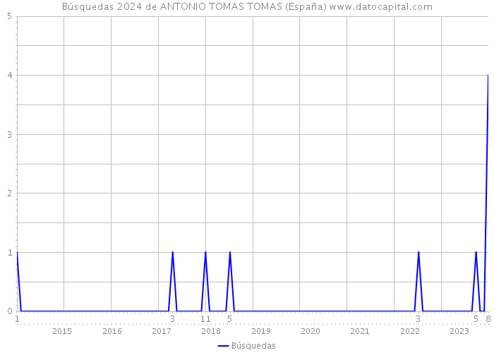 Búsquedas 2024 de ANTONIO TOMAS TOMAS (España) 