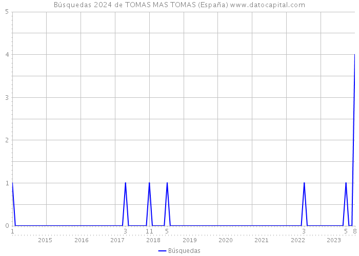 Búsquedas 2024 de TOMAS MAS TOMAS (España) 