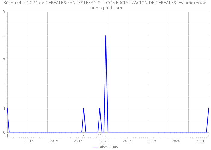 Búsquedas 2024 de CEREALES SANTESTEBAN S.L. COMERCIALIZACION DE CEREALES (España) 