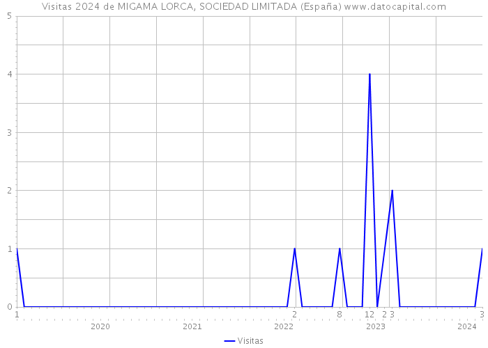 Visitas 2024 de MIGAMA LORCA, SOCIEDAD LIMITADA (España) 