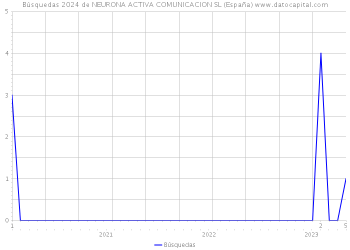 Búsquedas 2024 de NEURONA ACTIVA COMUNICACION SL (España) 