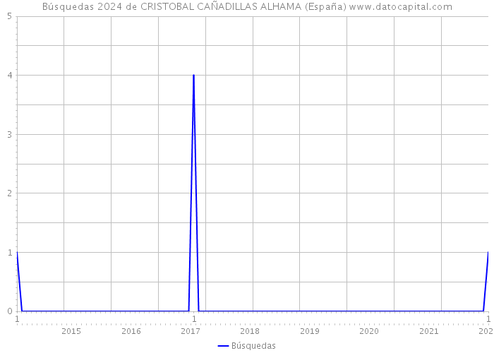 Búsquedas 2024 de CRISTOBAL CAÑADILLAS ALHAMA (España) 