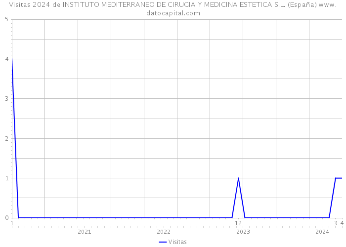 Visitas 2024 de INSTITUTO MEDITERRANEO DE CIRUGIA Y MEDICINA ESTETICA S.L. (España) 