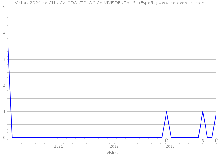 Visitas 2024 de CLINICA ODONTOLOGICA VIVE DENTAL SL (España) 