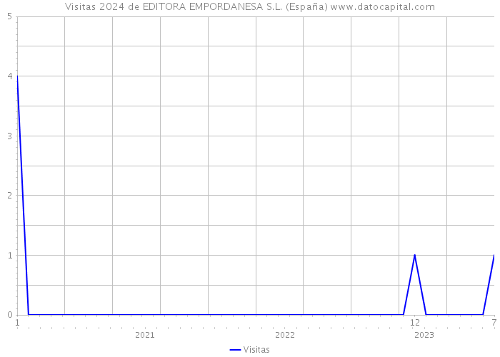Visitas 2024 de EDITORA EMPORDANESA S.L. (España) 