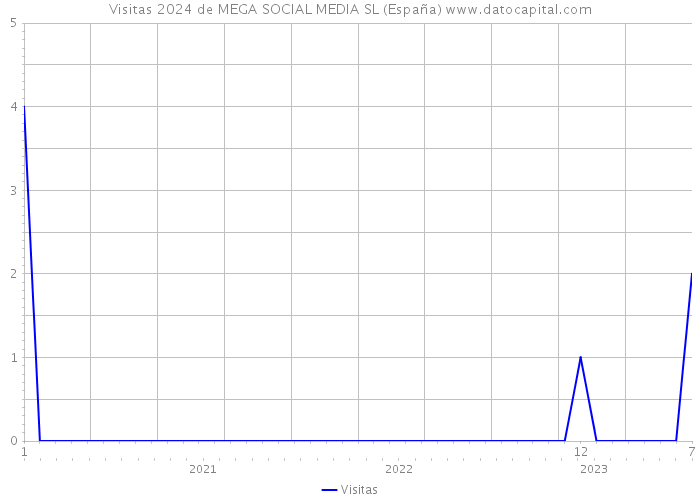Visitas 2024 de MEGA SOCIAL MEDIA SL (España) 