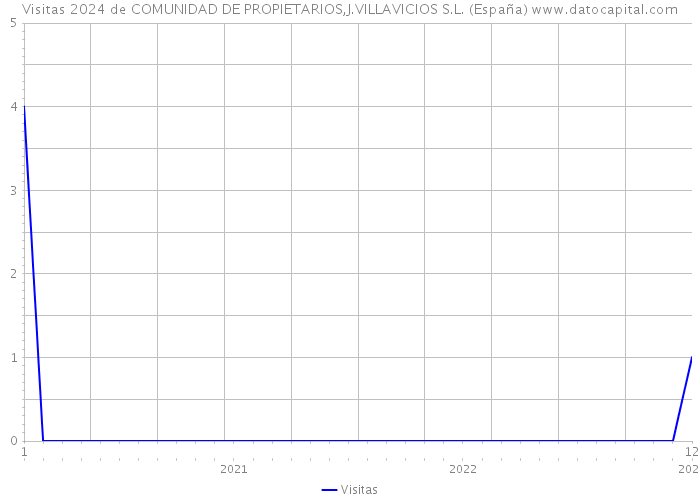 Visitas 2024 de COMUNIDAD DE PROPIETARIOS,J.VILLAVICIOS S.L. (España) 
