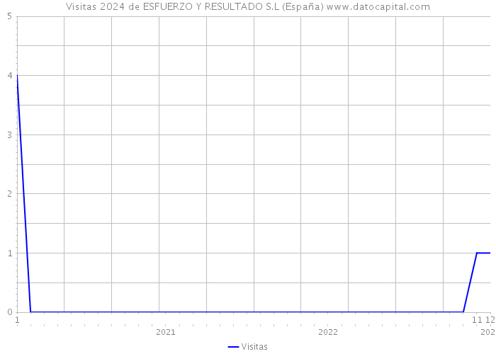 Visitas 2024 de ESFUERZO Y RESULTADO S.L (España) 
