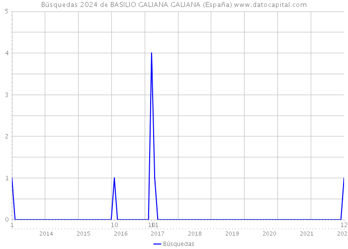 Búsquedas 2024 de BASILIO GALIANA GALIANA (España) 