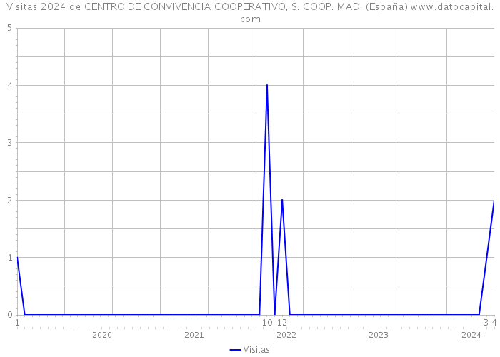 Visitas 2024 de CENTRO DE CONVIVENCIA COOPERATIVO, S. COOP. MAD. (España) 