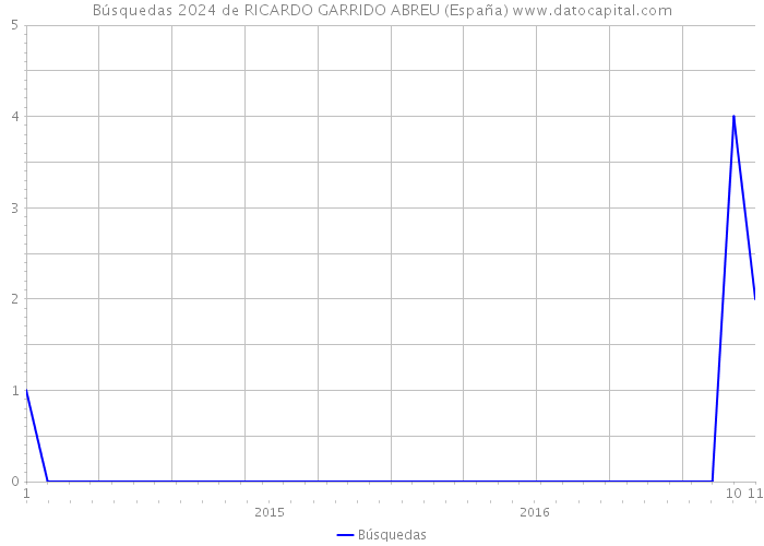 Búsquedas 2024 de RICARDO GARRIDO ABREU (España) 