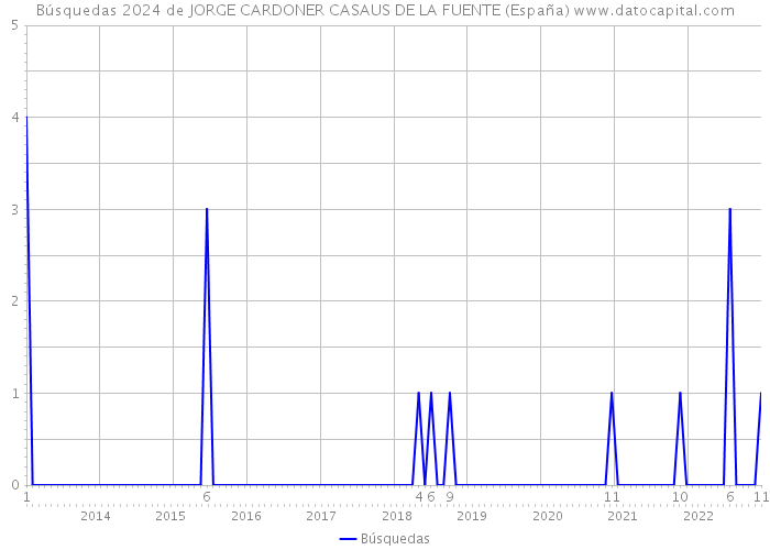 Búsquedas 2024 de JORGE CARDONER CASAUS DE LA FUENTE (España) 