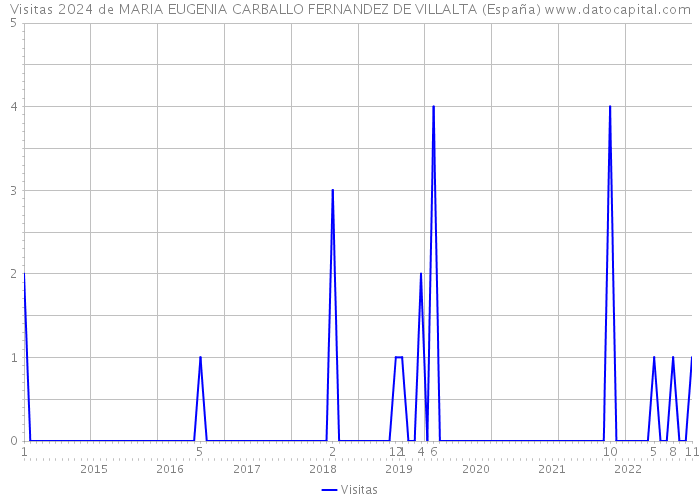 Visitas 2024 de MARIA EUGENIA CARBALLO FERNANDEZ DE VILLALTA (España) 