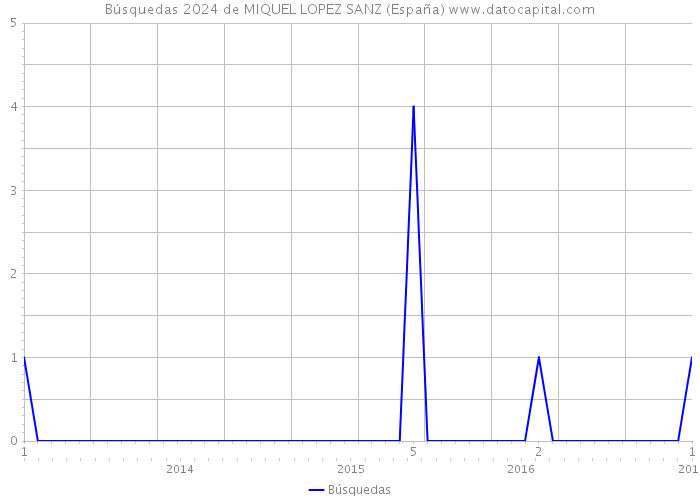 Búsquedas 2024 de MIQUEL LOPEZ SANZ (España) 