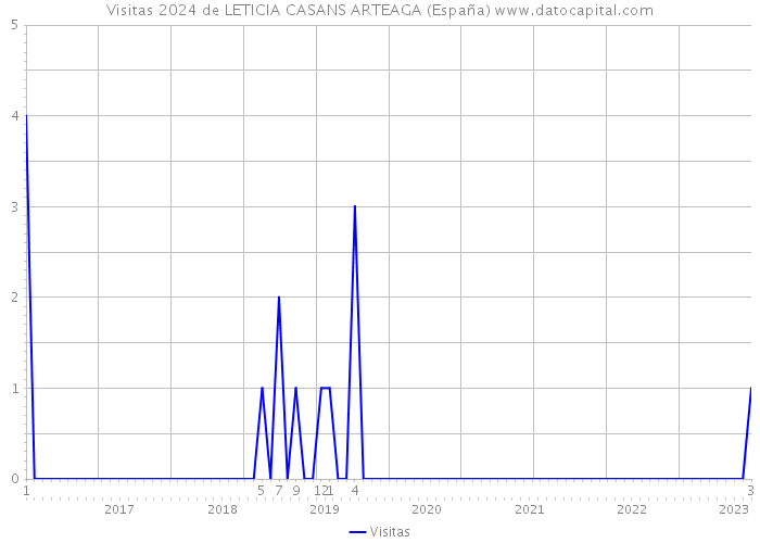 Visitas 2024 de LETICIA CASANS ARTEAGA (España) 