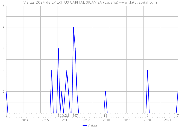Visitas 2024 de EMERITUS CAPITAL SICAV SA (España) 