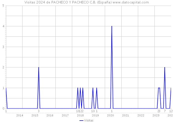 Visitas 2024 de PACHECO Y PACHECO C.B. (España) 