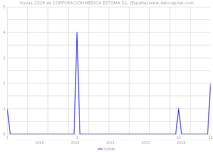 Visitas 2024 de CORPORACION MEDICA ESTOMA S.L. (España) 