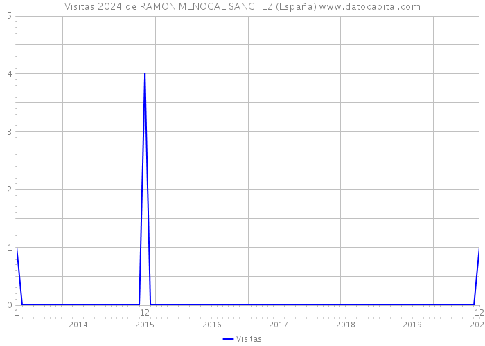 Visitas 2024 de RAMON MENOCAL SANCHEZ (España) 