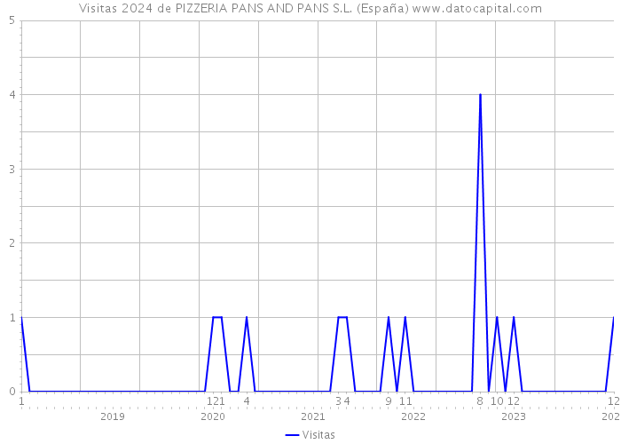 Visitas 2024 de PIZZERIA PANS AND PANS S.L. (España) 
