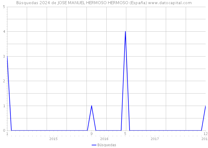 Búsquedas 2024 de JOSE MANUEL HERMOSO HERMOSO (España) 