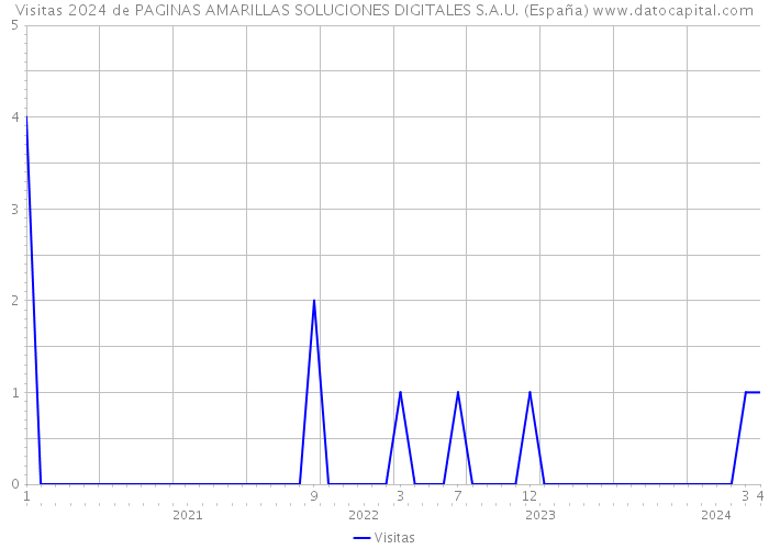 Visitas 2024 de PAGINAS AMARILLAS SOLUCIONES DIGITALES S.A.U. (España) 