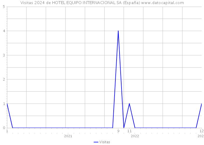 Visitas 2024 de HOTEL EQUIPO INTERNACIONAL SA (España) 