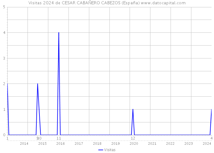 Visitas 2024 de CESAR CABAÑERO CABEZOS (España) 