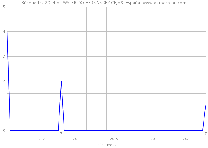 Búsquedas 2024 de WALFRIDO HERNANDEZ CEJAS (España) 