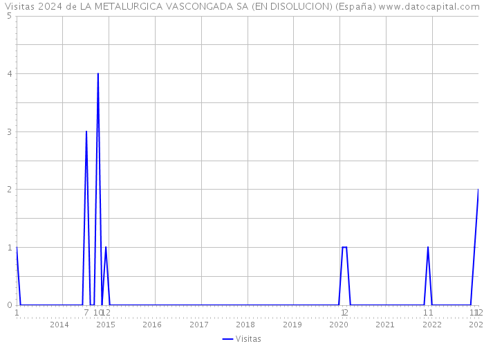 Visitas 2024 de LA METALURGICA VASCONGADA SA (EN DISOLUCION) (España) 