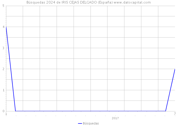 Búsquedas 2024 de IRIS CEJAS DELGADO (España) 