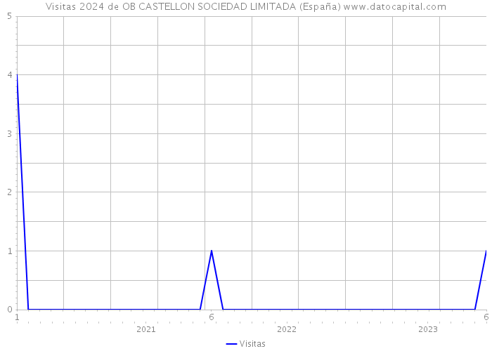 Visitas 2024 de OB CASTELLON SOCIEDAD LIMITADA (España) 