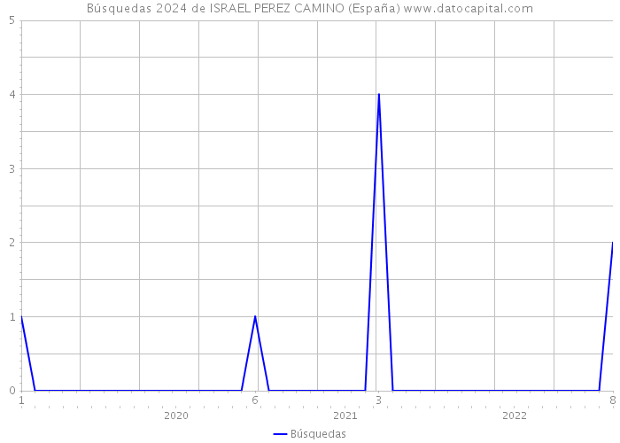 Búsquedas 2024 de ISRAEL PEREZ CAMINO (España) 