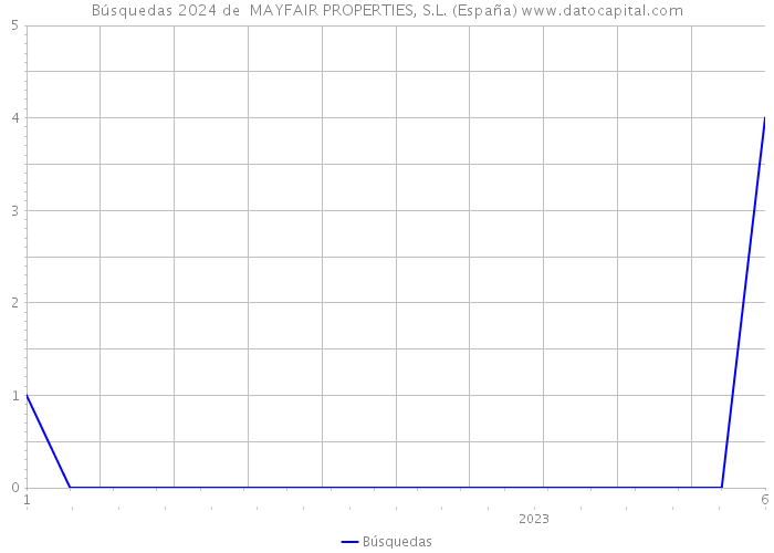 Búsquedas 2024 de  MAYFAIR PROPERTIES, S.L. (España) 