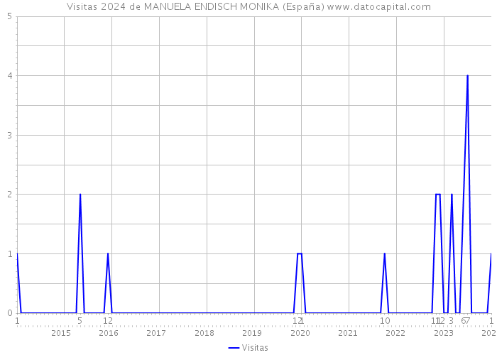 Visitas 2024 de MANUELA ENDISCH MONIKA (España) 
