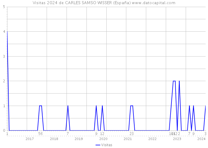 Visitas 2024 de CARLES SAMSO WISSER (España) 