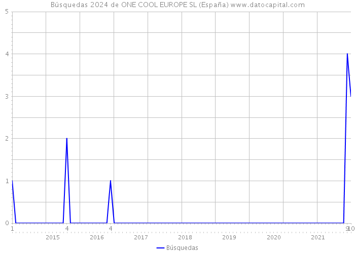 Búsquedas 2024 de ONE COOL EUROPE SL (España) 