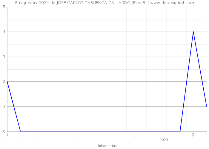 Búsquedas 2024 de JOSE CARLOS TABUENCA GALLARDO (España) 